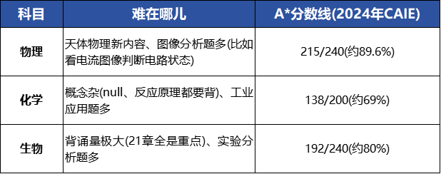 IGCSE理科哪些科目难度高？难在哪？IGCSE暑期课组班中