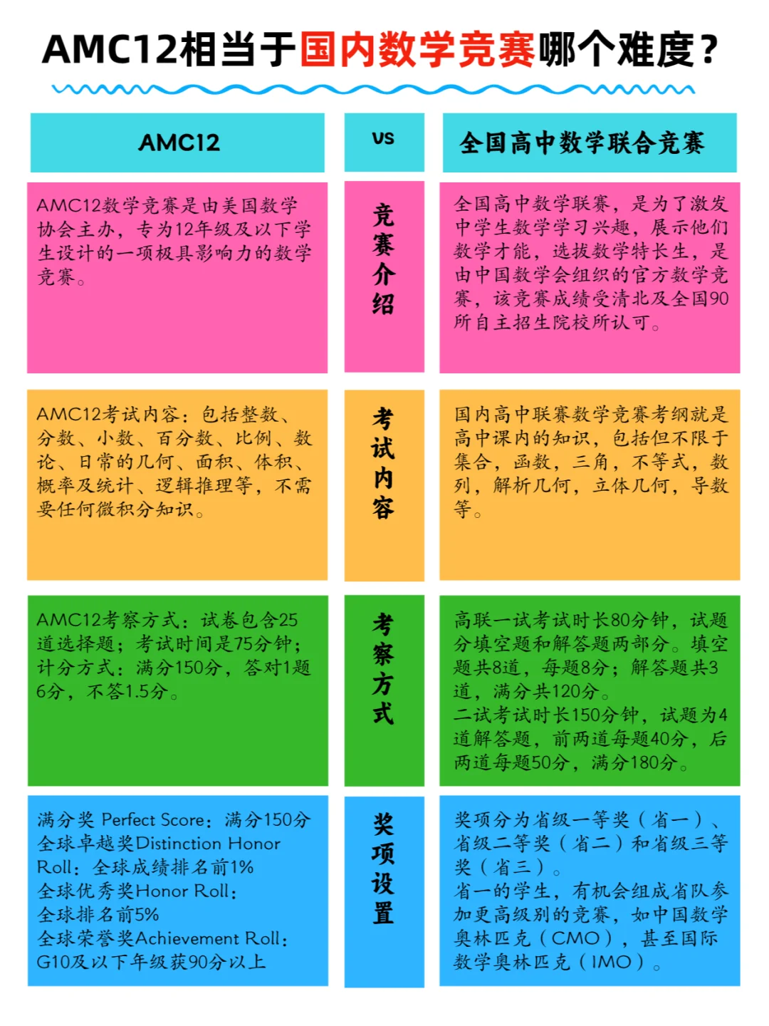 国际生的数学噩梦？AMC12相当于国内数学什么水平？