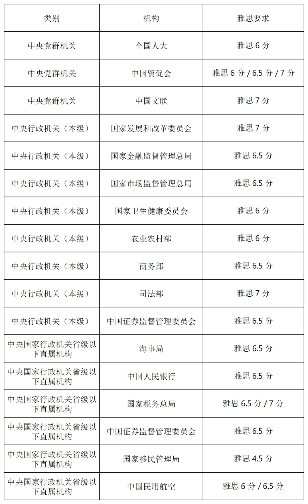 【语言考试】早规划=少走弯路，高考后的假期是 “拿下雅思”的黄金期！抢占先机，多种用途，赢在起跑线！