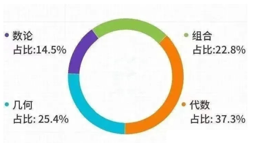 北京线下AMC12暑期班招生中，80小时搞定AMC12前1%
