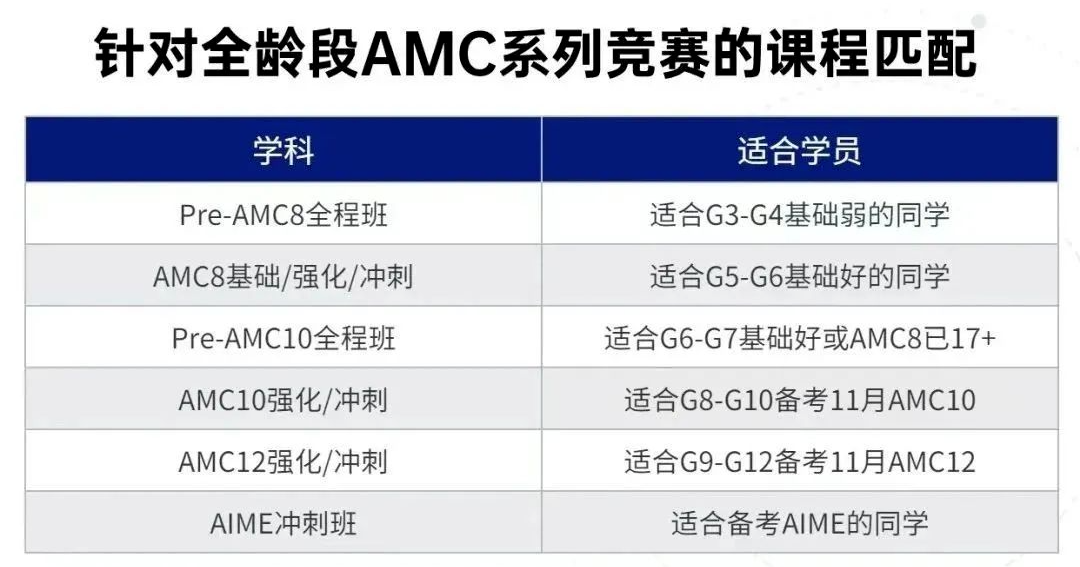 北京线下AMC12暑期班招生中，80小时搞定AMC12前1%