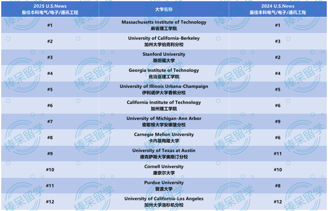 2025 U.S.News 重磅公布 12 大工程专业排名，选对方向才能赢在起跑线！