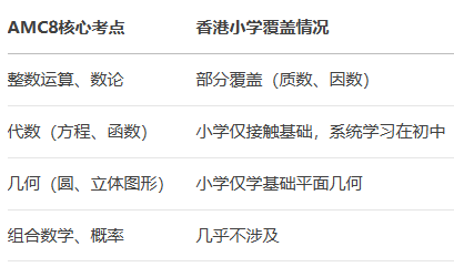 香港学生参加AMC8的多吗？几年级适合参加？