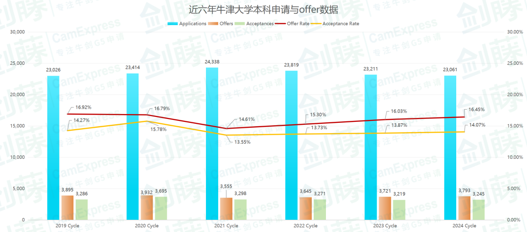 重磅更新！牛津大学发布2025年度本科录取数据报告，信息量巨大！