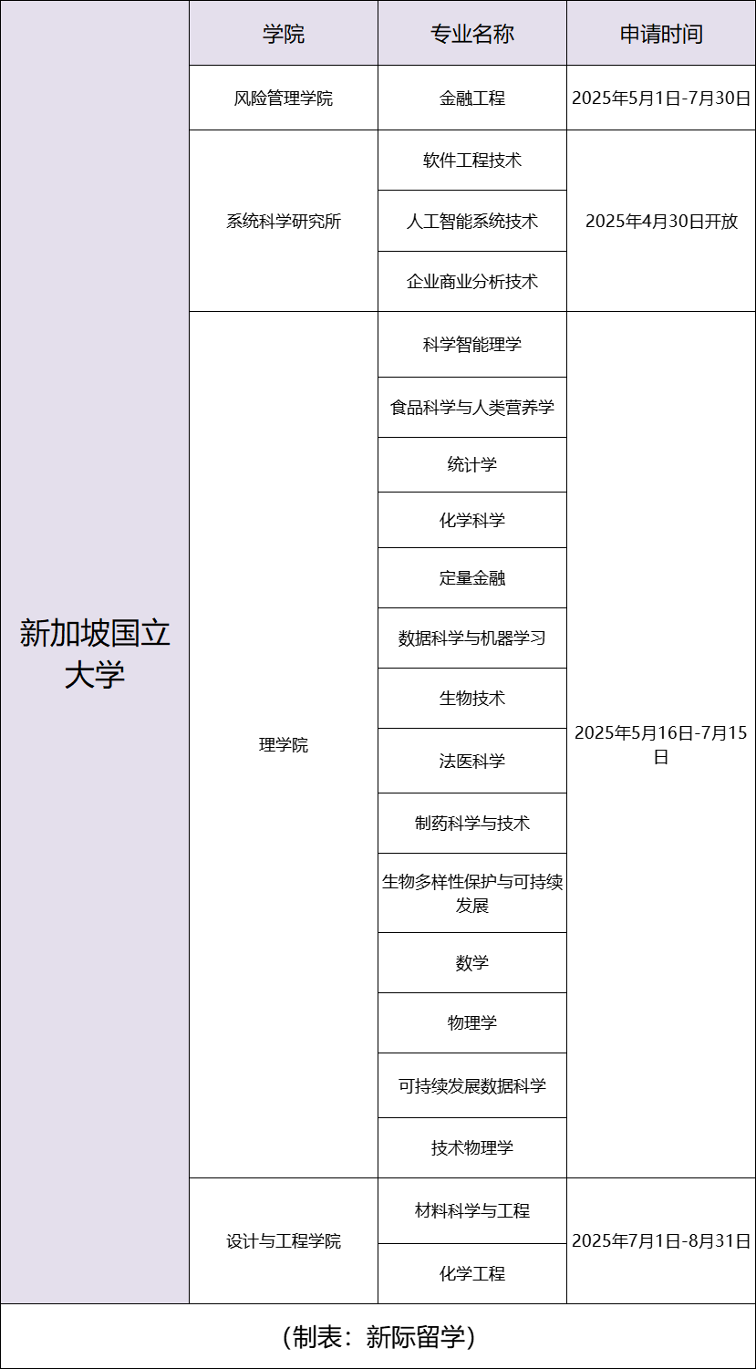 划重点！港新 26Fall 提前批申请时间及专业汇总