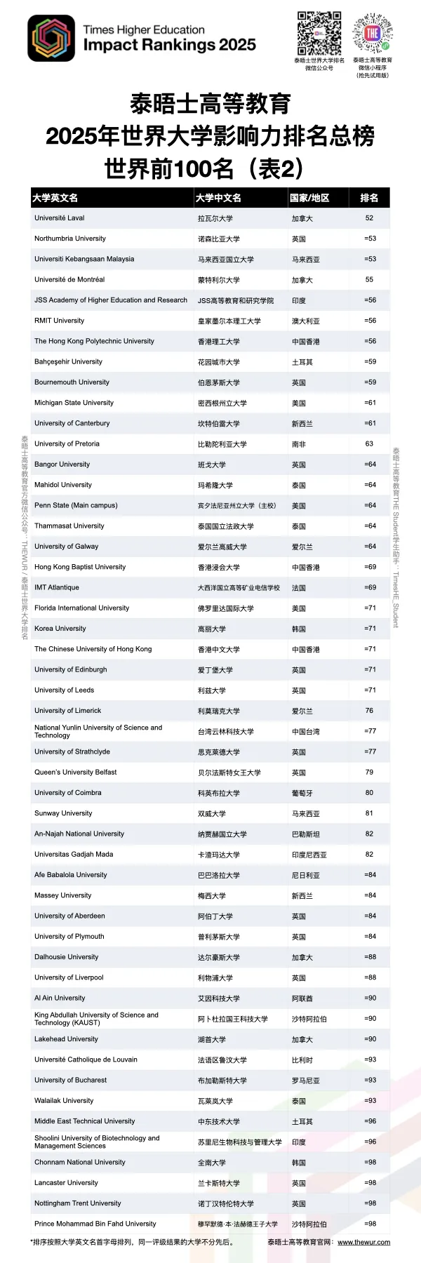 又一新排名来袭！2025年THE世界大学影响力排名发布...