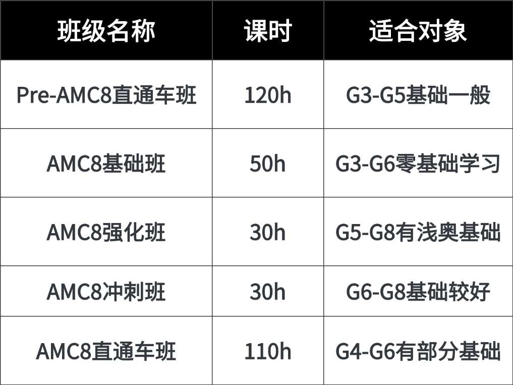 为什么深圳名校都非常看中AMC8成绩？超半数录取学生持有AMC8的20+证书
