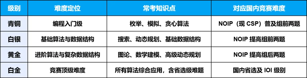 USACO竞赛全解析：从赛制到晋级，月赛与公开赛的区别一文看懂！