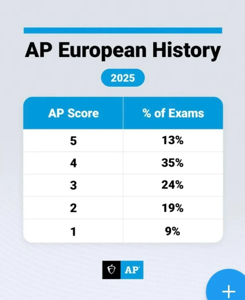 从5分率看命题趋势：2025年AP更重应用能力，目前14门AP5分率已放出