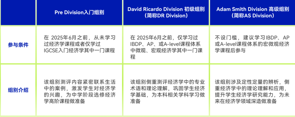 25年NEC经济学素养研习活动报名开启！几年级学生参加合适?