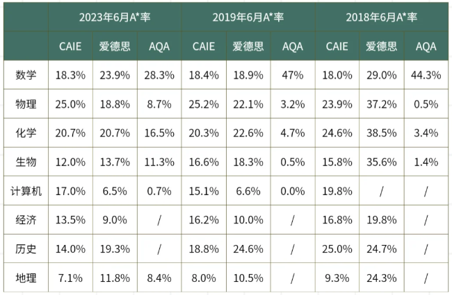 转轨必读！IGCSE有哪些科目？IGCSE如何选课？