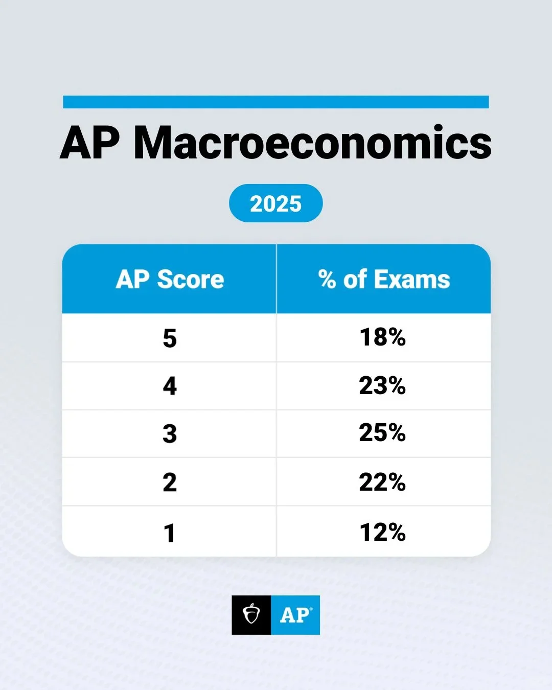2025年AP考试部分科目5分率出炉！AP学生速看！