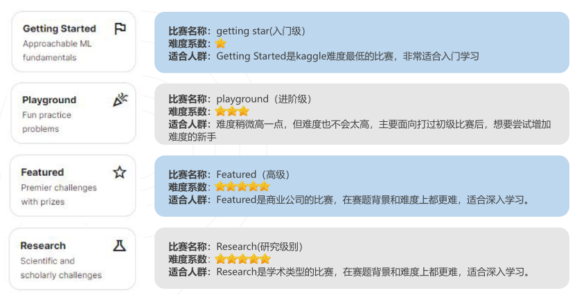计算机专业必看！一文详解Kaggle竞赛适合人群/报名时间/难度/流程