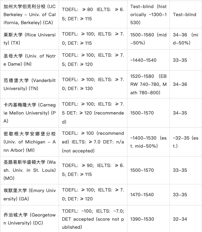 冲刺2026！美国TOP大学本科申请英语及标化成绩全解析