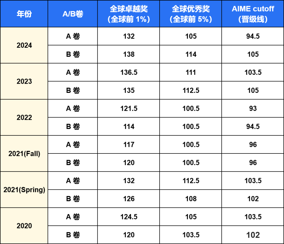 AMC10竞赛冲刺1%、5%、晋级AIME分别需要多少分？一篇看懂AMC10备考攻略！