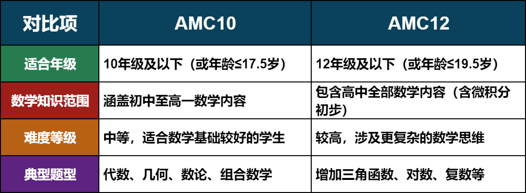 终于搞懂AMC10和12有什么区别了！9升10年级学生一定不要选错啦！