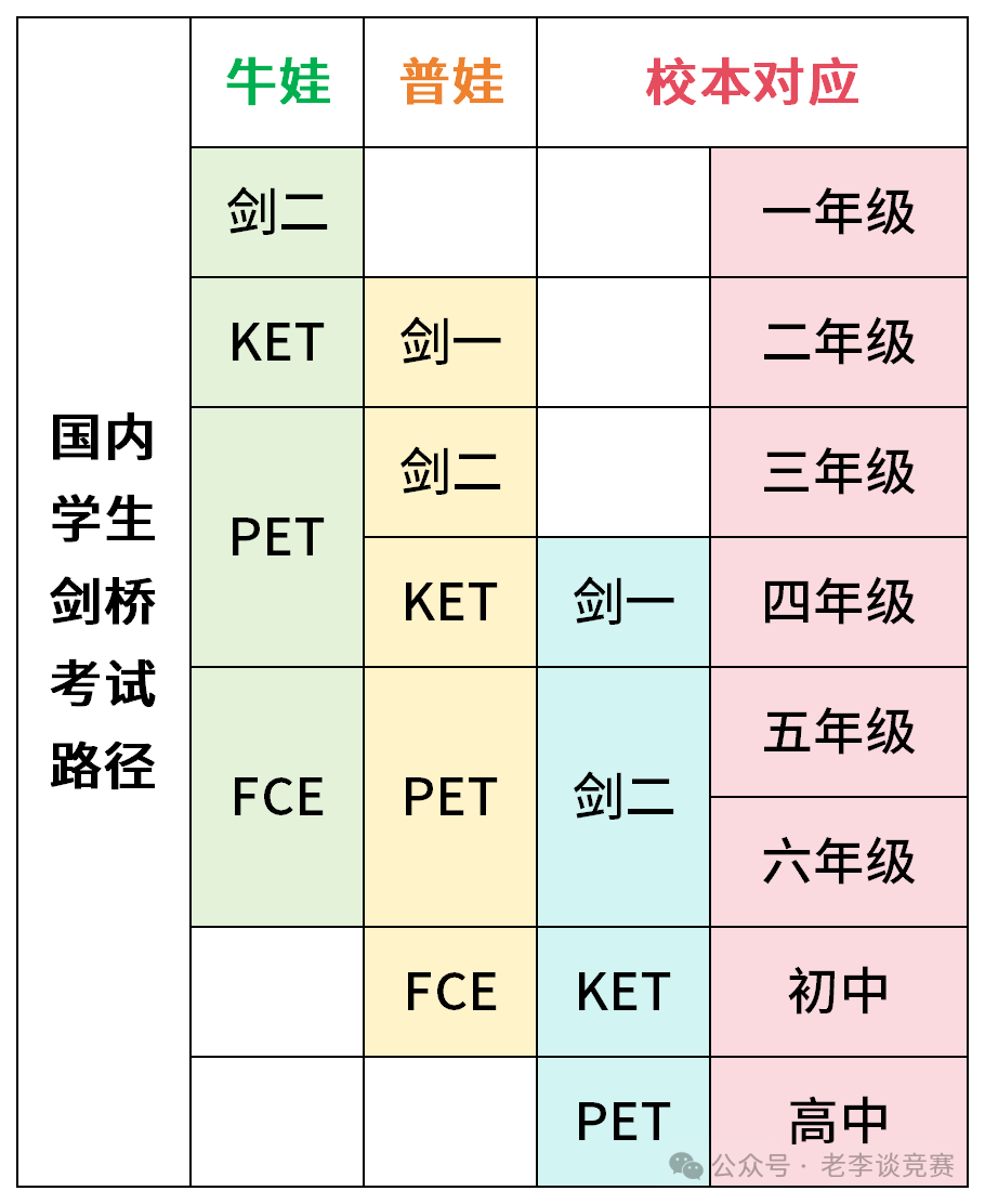 【英语启蒙】1-4年级孩子英语是学KET还是PET？机构KET/PET培训课程辅导招生中...