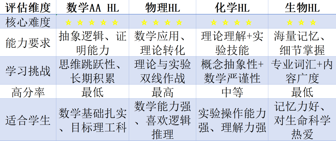 IB理科选课大难题！IB数学/物理/化学/生物该如何挑选？