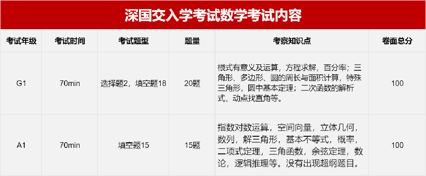 深国交学生都在参加的AMC10竞赛，暑期AMC10线下班速来抢占！
