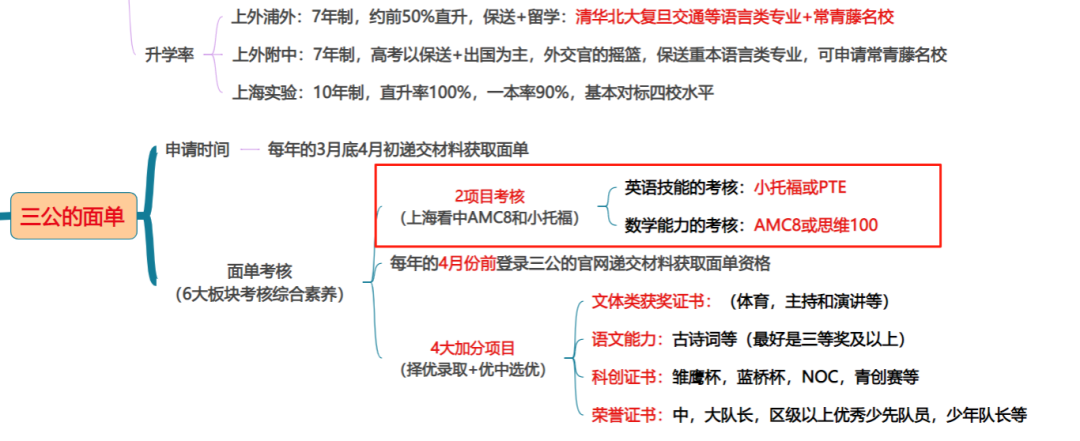 上海小升初考AMC8数学竞赛有用吗？魔都鸡娃新战场！AMC8成绩竟成小升初隐形加分项