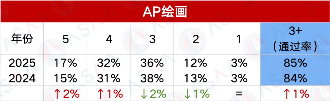 2025AP第二波大考考情及五分率发布！2026AP大考时间同步更新！