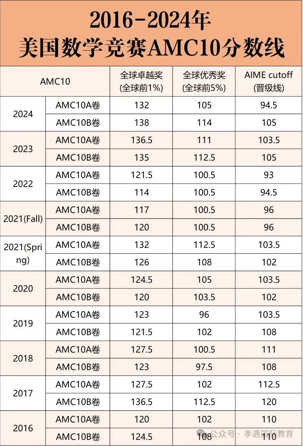 观察近10年AMC10分数线后，发现决定AMC10分数的就是这两个字...