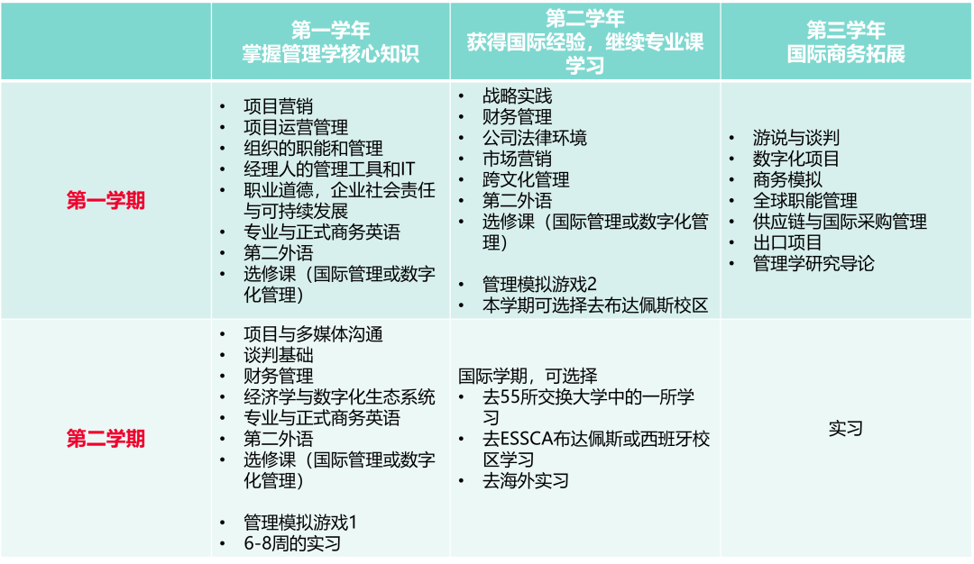 ESSCA昂热高商：三年制国际管理本科 Bachelor in International Management