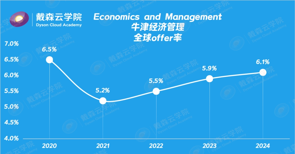 留学| 博士导师带你读懂牛津录取数据！哪些专业更难进？申请策略全揭秘~