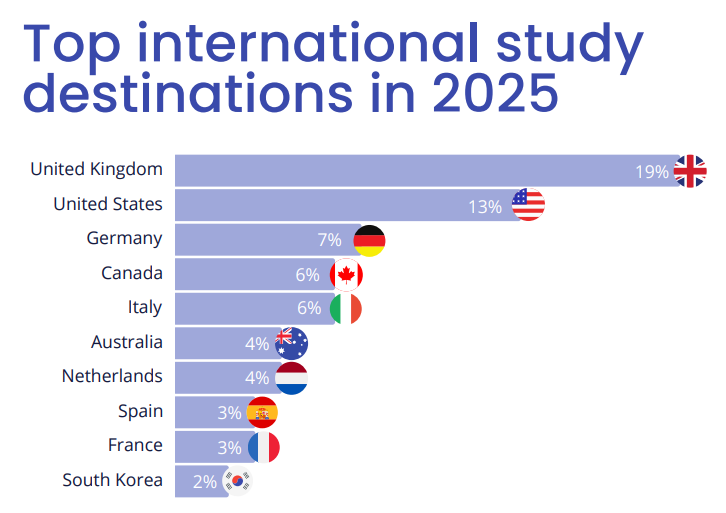 《2025全球招生报告》深度解析：英国为首选留学目的地；费用与就业是决策核心因素