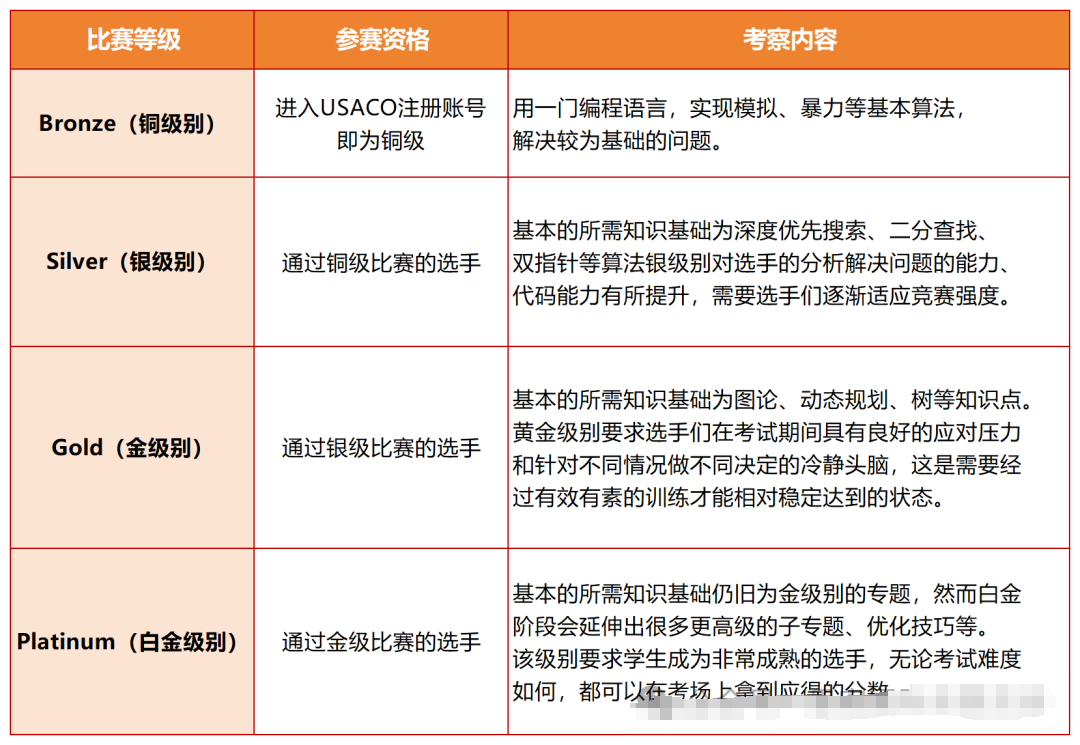 USACO竞赛备考一文讲清楚，附USACO培训课程介绍