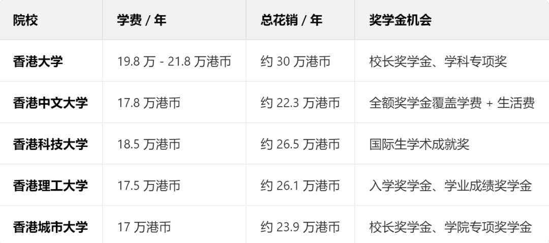 2025港五大国际生本科申请全攻略！时间线、录取标准、竞赛加分全解析!