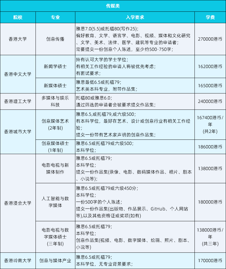 2026香港艺术类硕士专业及申请要求汇总
