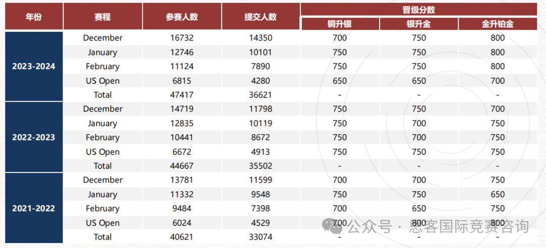 USACO竞赛新手入门看这篇！带你有效备赛UASCO！附USACO竞赛培训辅导