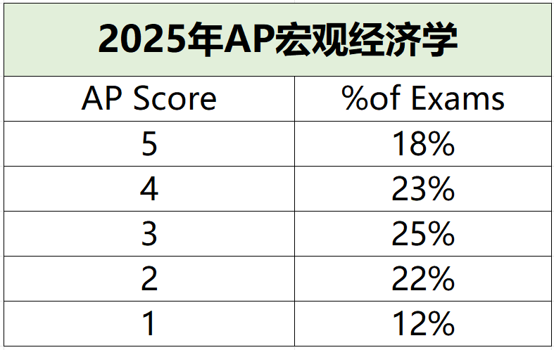 2025年AP考试5分率公布啦，从5个科目增至20个，附AP培训课程