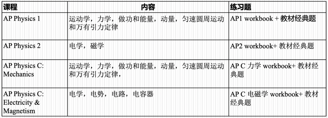 从选课到满分：AP/IB/A-Level物理暑期攻坚全攻略，理工党必看！