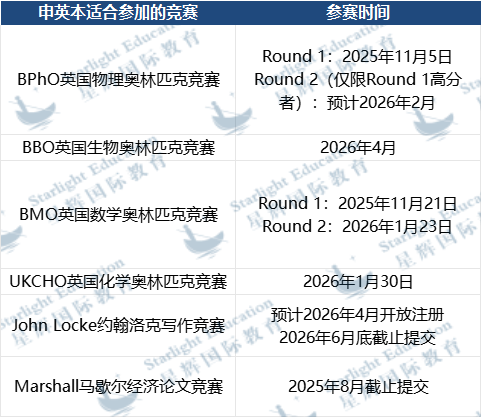 申英不打竞赛怎么样？不建议！这六大竞赛都推荐参加！