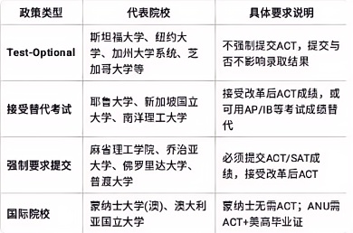 ACT2025年9月起科学选考 斯坦福、耶鲁同步调整招生政策！