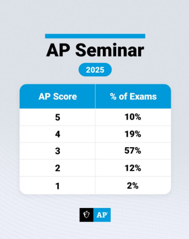 AP | 2025年AP SEMINAR 分数报告来啦~