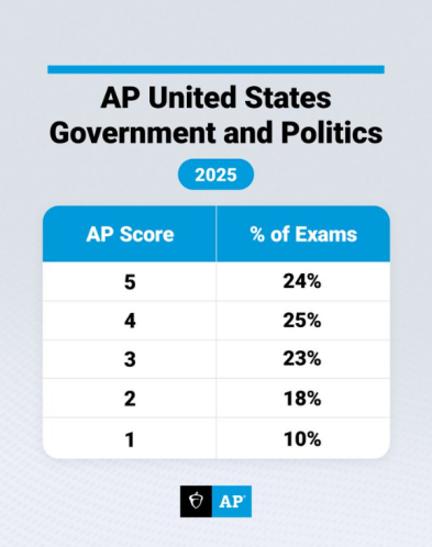 AP | 2025年美国政府与政治分数报告来啦~