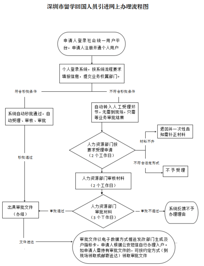 一线城市留学生落户哪家强？北上广深落户政策对比~