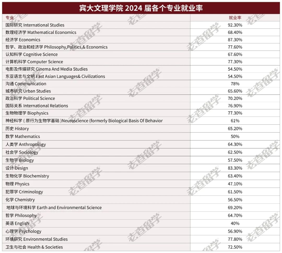 宾大2024届毕业生就业数据曝光，哪些专业找工作更吃香？