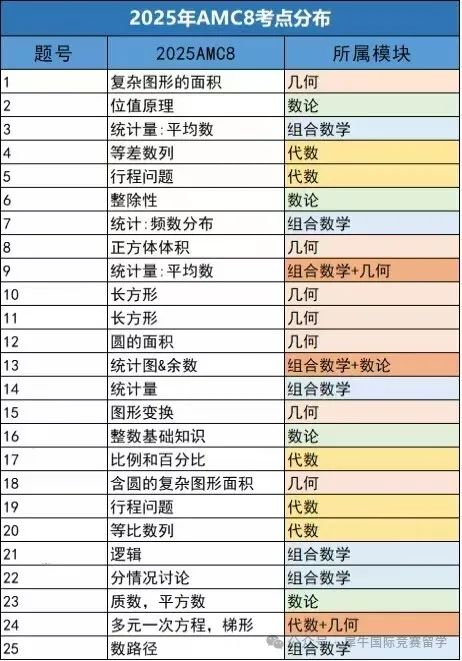 2025年AMC8数学竞赛分数线分析！有AMC8最新真题吗？