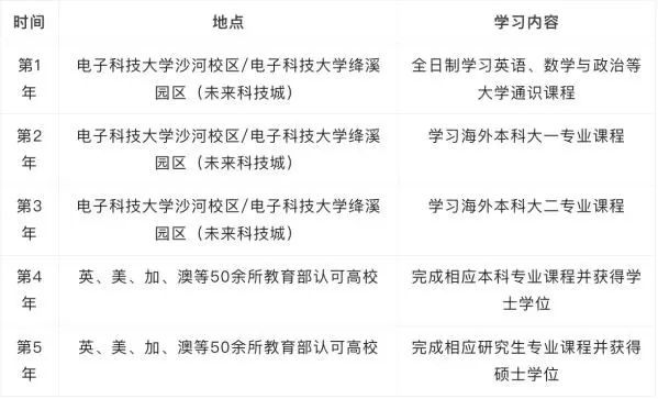 国际本科 | 2025年电子科技大学SQA3+1国际本科招生简章