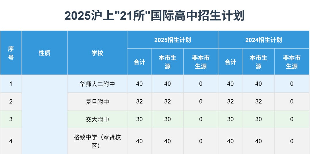 上海「21所」考试安排出炉！考试时间大撞车，招生名额缩减！