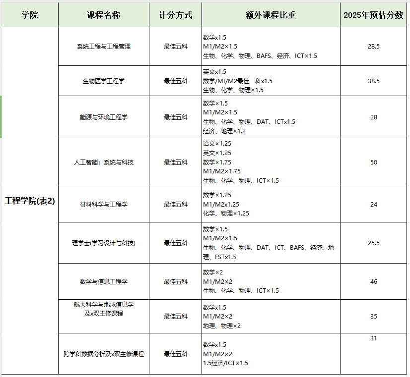 2025年香港中文大学JUPAS预估分出炉！附DSE课程培训