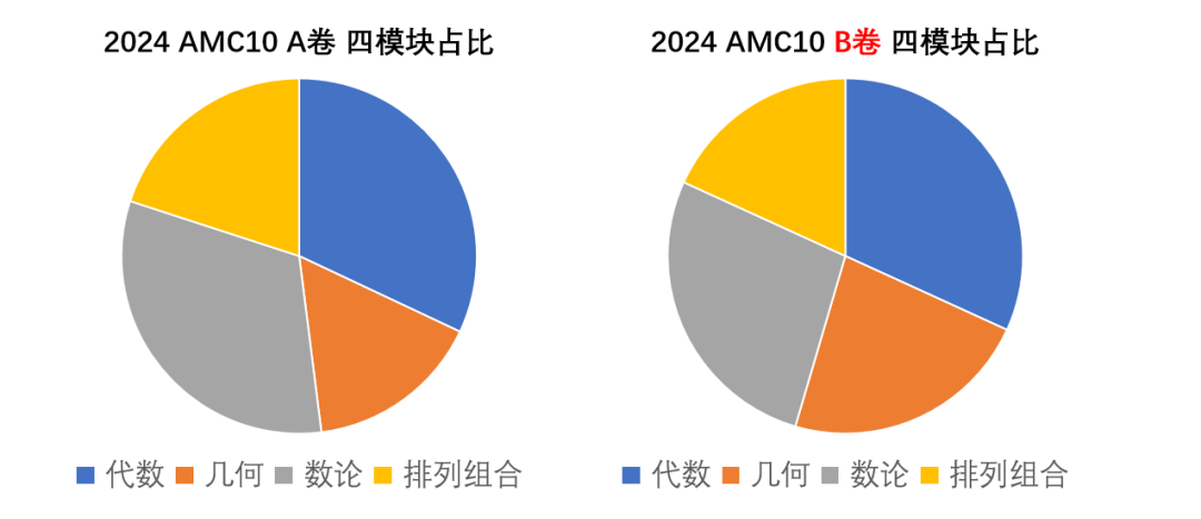7-10年级AMC数学竞赛必看！AMC10/12如何抉择？