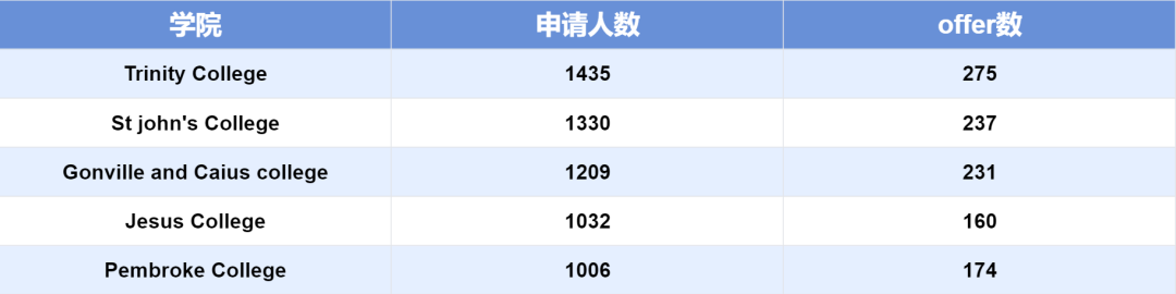 剑桥2025申录数据更新! 申请人数持续回暖