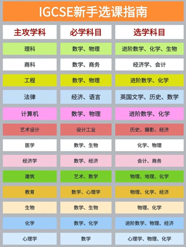 国际学校小白必看的IGCSE选课指南（附IGCSE暑期衔接课程）