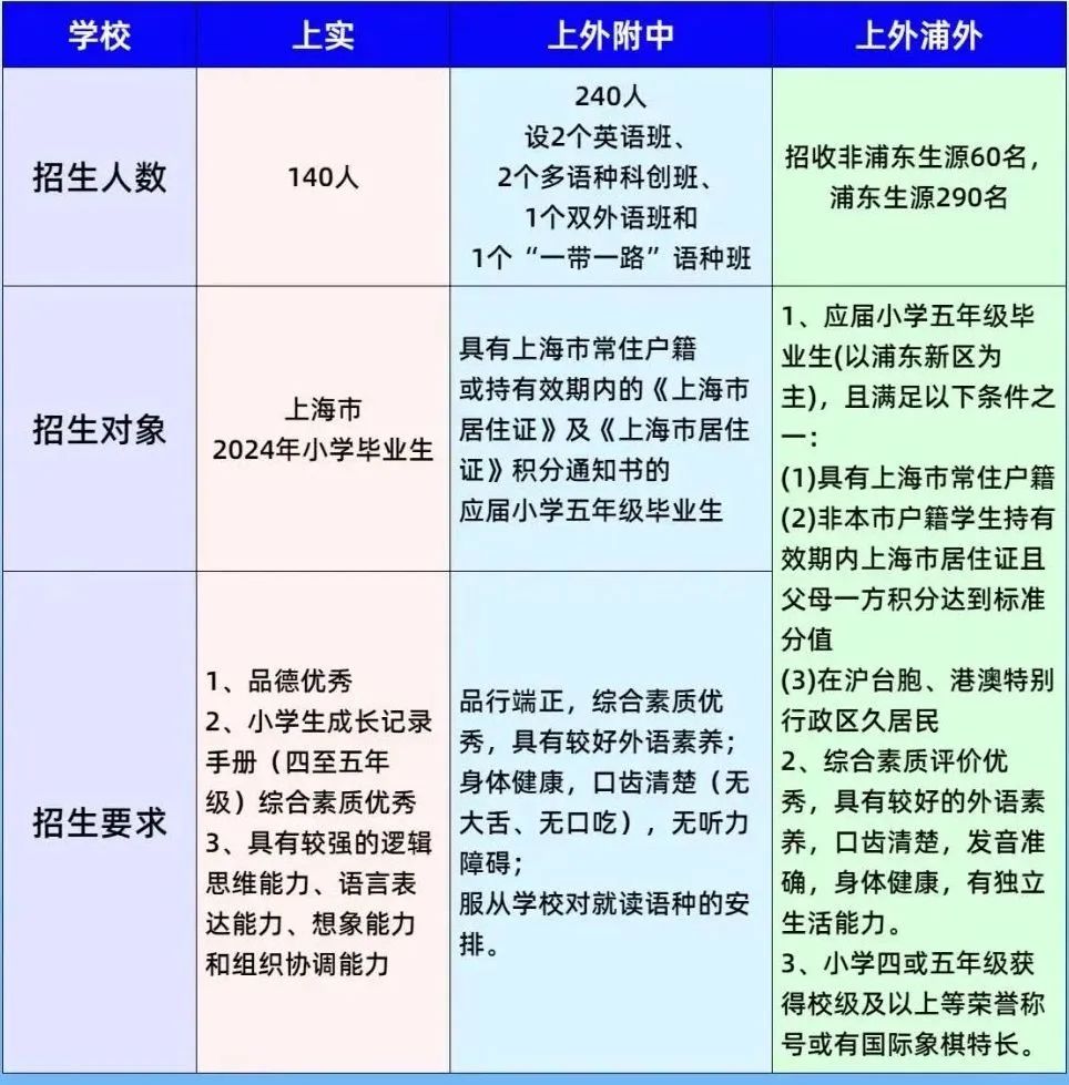 上海三公招生要求及三所院校核心差异对比！附三公培训辅导班