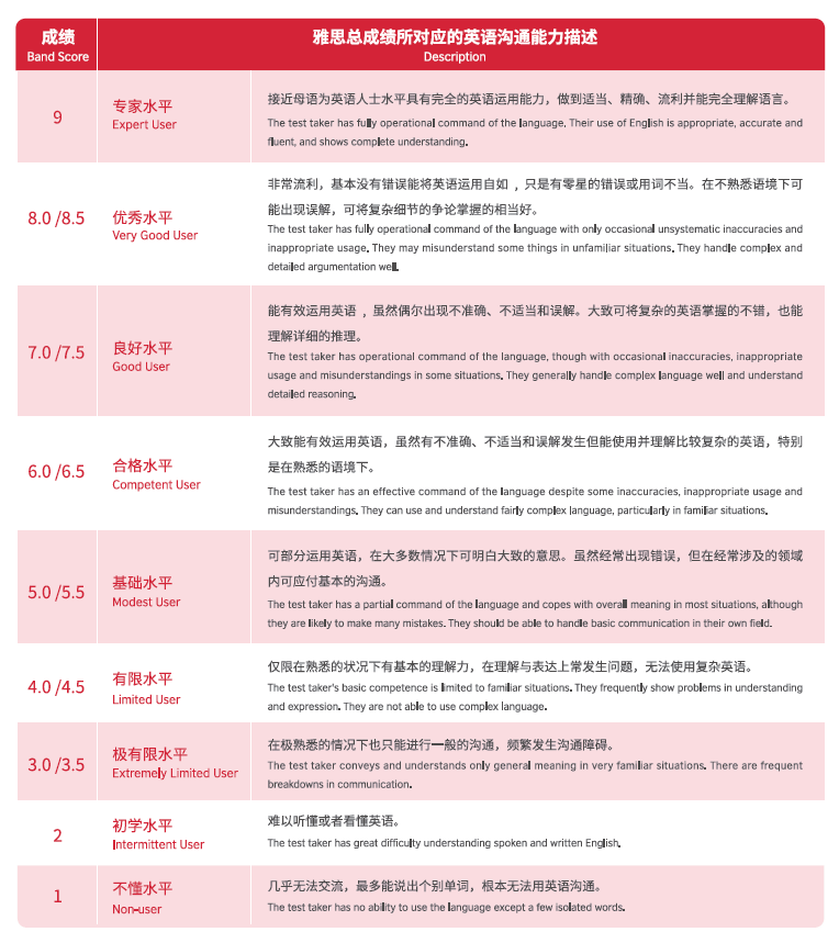 雅思专题 | 雅思考试是什么？考些什么？如何评分？